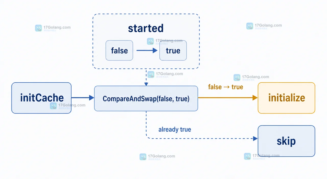 Go initCache 调用 CompareAndSwap 后从 started=false 转为 started=true,并进入 initialize 或 skip 的状态变化示意图