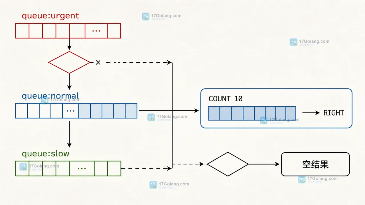 Redis LMPOP 怎么按需批量取队列：COUNT、方向与空队列判断