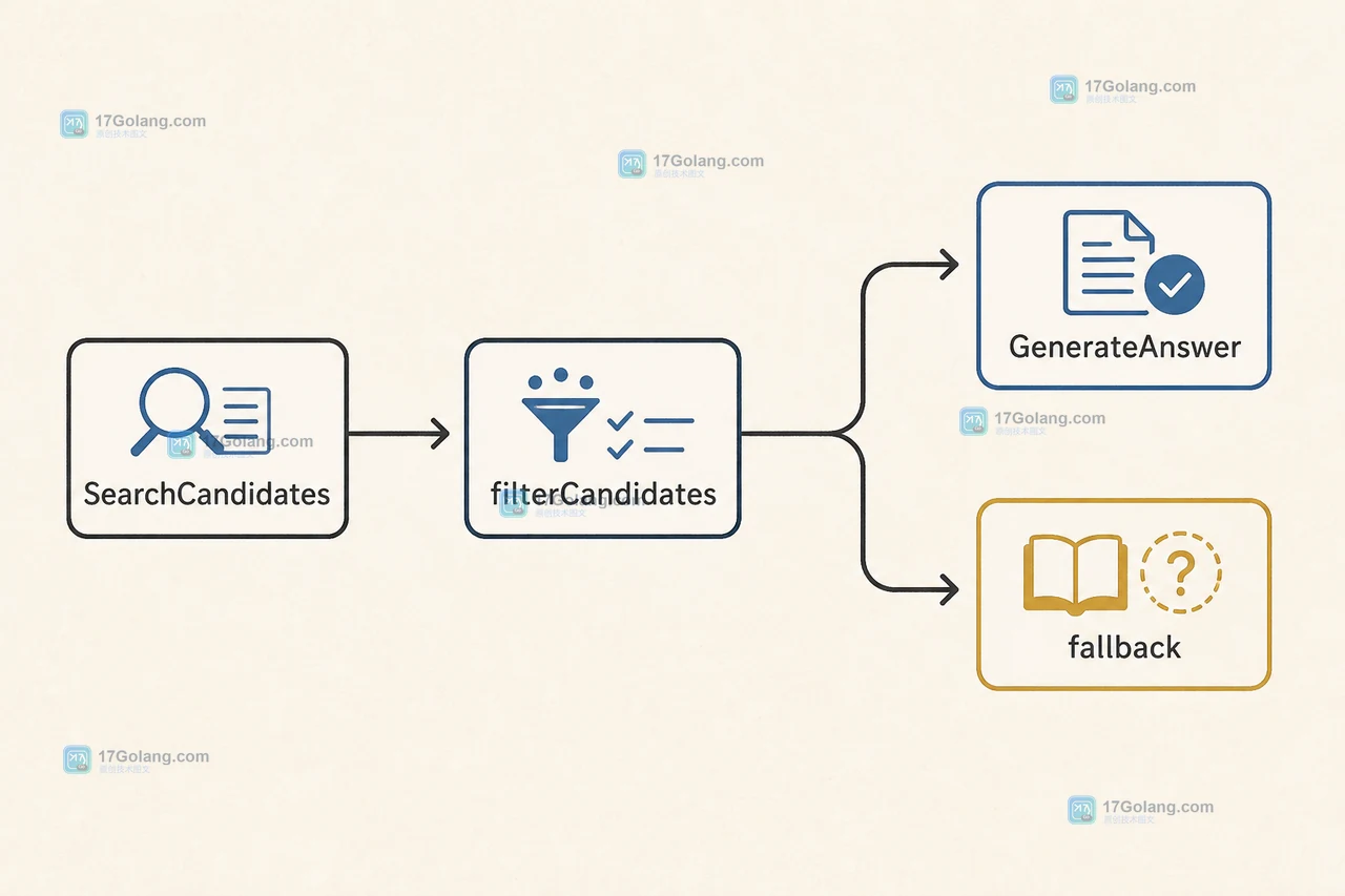 SearchCandidates 进入 filterCandidates 后,在候选不足时走 fallback,足够时才进入 GenerateAnswer 的 Go 状态分支图
