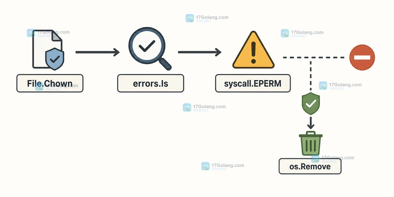 Go os.File.Chown 在 Linux 上怎么改文件属主：权限判断与失败回滚