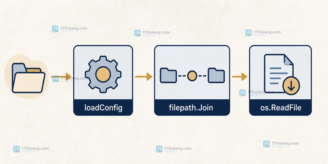 loadConfig 通过 filepath.Join 生成配置路径后交给 os.ReadFile 的调用链示意图