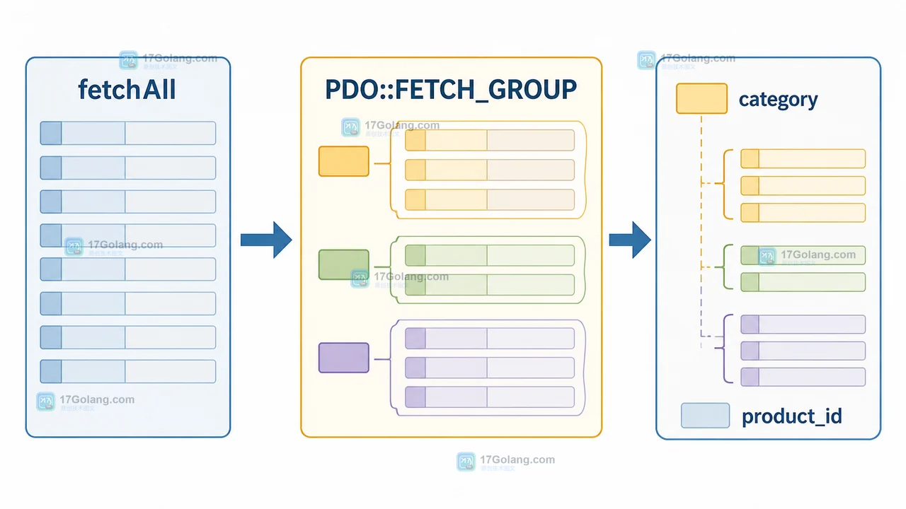 fetchAll 使用 PDO::FETCH_GROUP 后,以 category 分组并保留 product_id 商品记录的 PHP 数据路径示意图