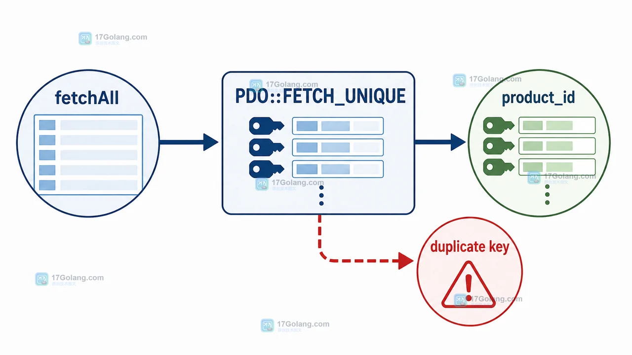 fetchAll 使用 PDO::FETCH_UNIQUE 以 product_id 建立索引,并在 duplicate key 风险处停止的 PHP 结果结构示意图