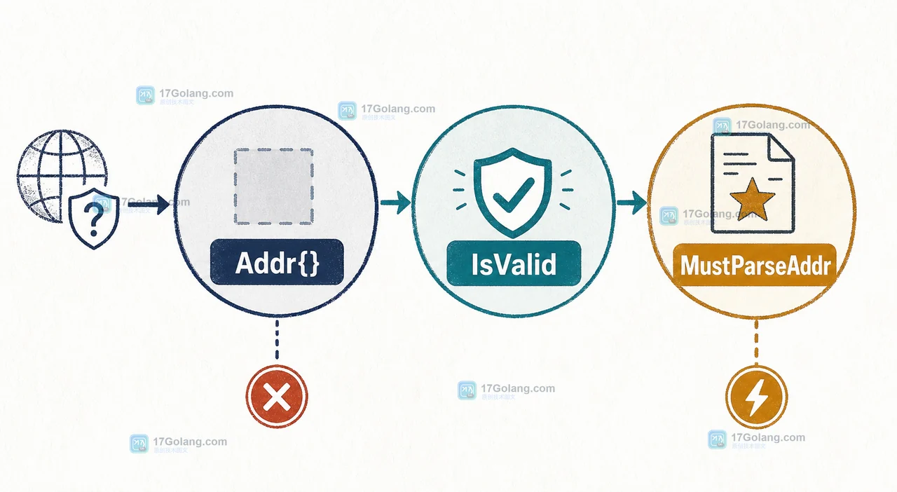 Addr{}、IsValid 和 MustParseAddr 的边界关系:外部输入返回错误,硬编码常量才允许 panic