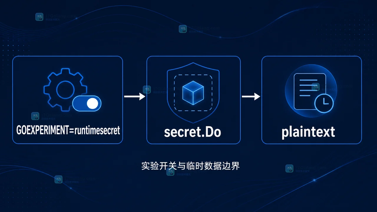 Go 1.26 runtime/secret 怎么保管短命密钥：生成、使用与清零边界