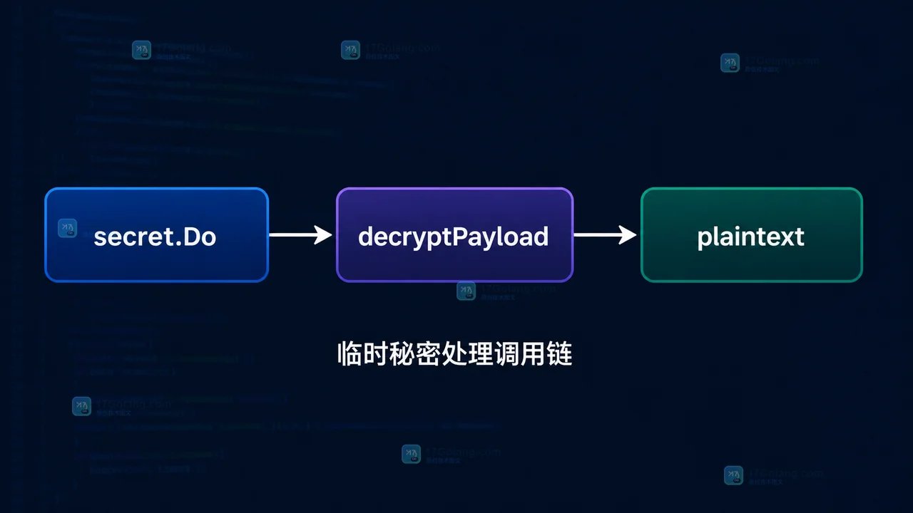 Go runtime/secret 中 secret.Do 调用 decryptPayload 生成 plaintext 的调用链逻辑图