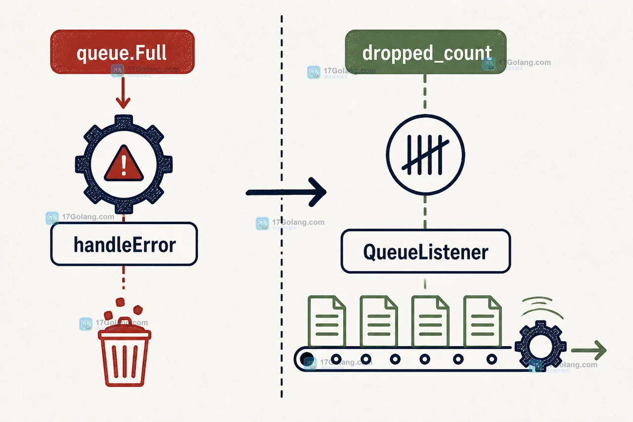 Python queue.Full 进入 handleError 后统计 dropped_count,并由 QueueListener 继续消费的降级路径
