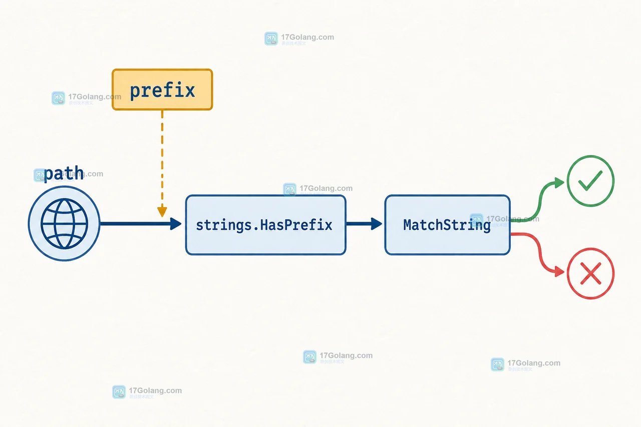 Go 请求路径 path 先经过 strings.HasPrefix 前缀过滤,再进入 MatchString 正则匹配