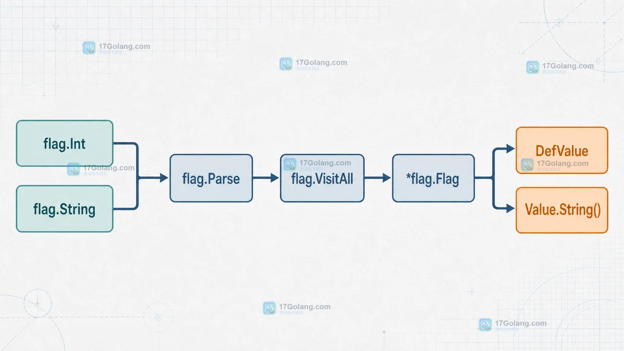 Go flag.VisitAll 从参数注册到 Flag 回调再到默认值和当前值清单的调用链
