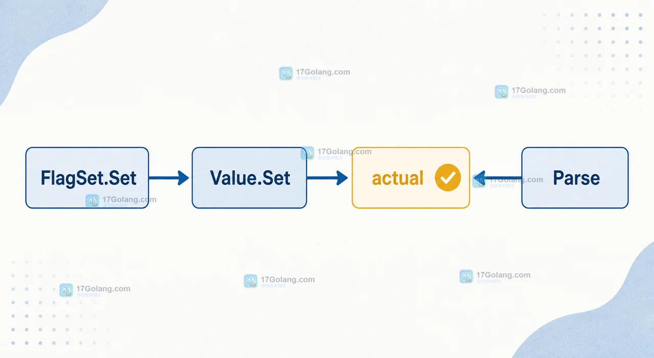 Go FlagSet.Set 经过 Value.Set 写入实际值并记录 actual，Parse 保持独立参数路径