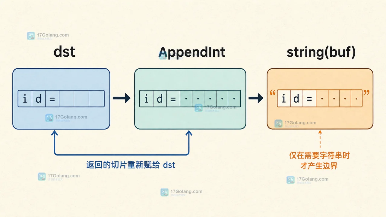Go appendRecord 中 dst、strconv.AppendInt 与 string(buf) 的数据路径和边界