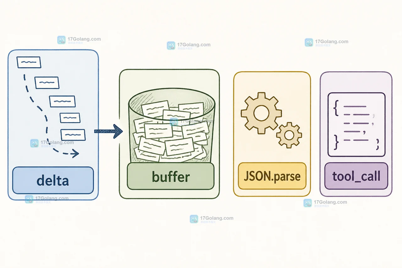 response.function_call_arguments.delta 进入 buffer,完成后由 JSON.parse 生成 tool_call 的调用链示意图