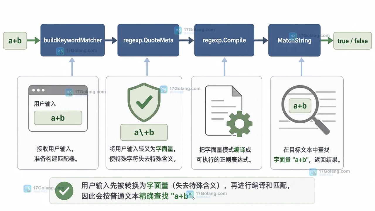 Go regexp.QuoteMeta 将用户输入转为字面量后交给 regexp.Compile,再由 MatchString 验证匹配结果的调用链示意图