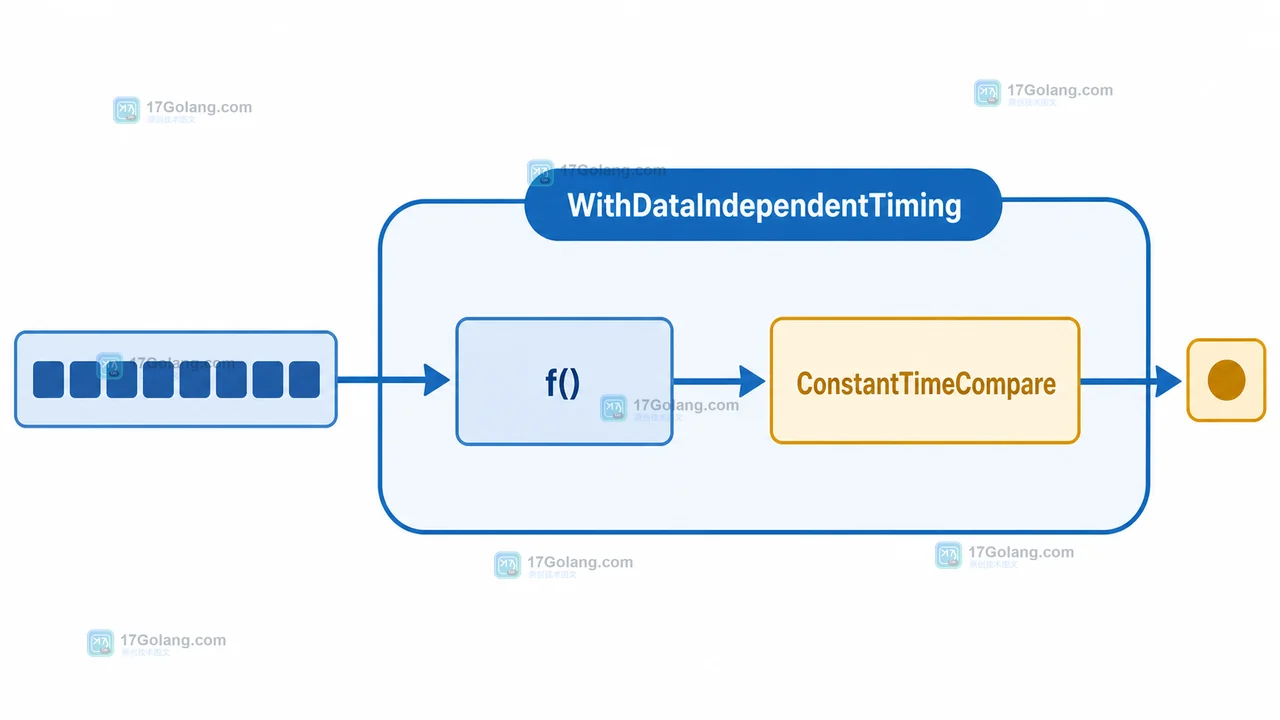 Go WithDataIndependentTiming 调用 f 后执行 ConstantTimeCompare 的敏感比较数据路径