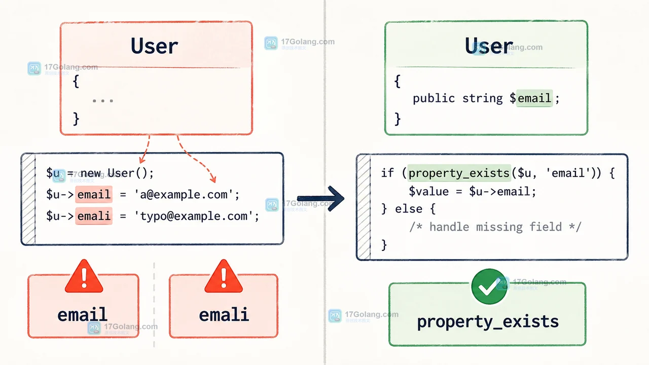 PHP 8.4 迁移检查:声明属性、AllowDynamicProperties 和 deprecation 回归分支