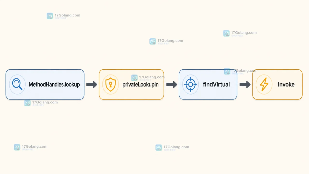 MethodHandles.lookup 到 privateLookupIn、findVirtual、invoke 的 Java 调用链