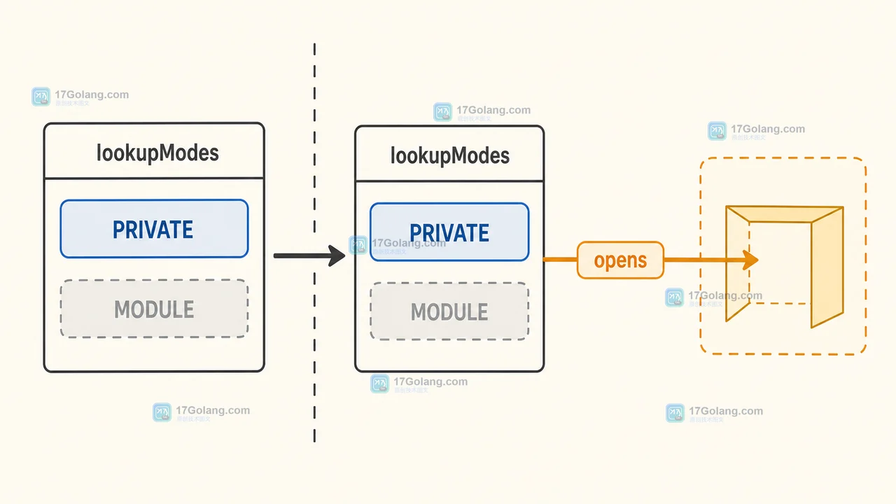 lookupModes 中 PRIVATE 与 MODULE 访问能力在模块边界上的变化