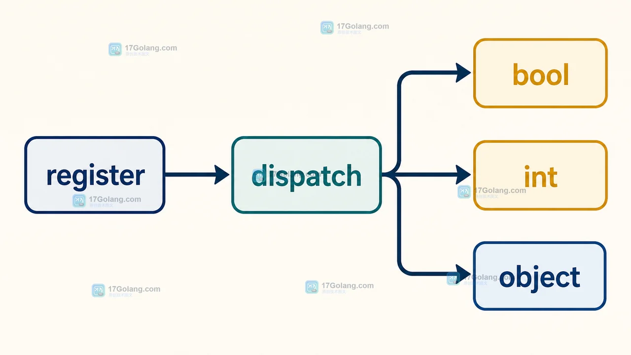 Python dispatch 从 bool 和 int 注册实现回退到 object 默认实现的类型路径