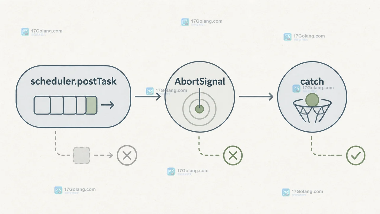 scheduler.postTask、AbortSignal 与 catch 组成的前端搜索任务取消调用链