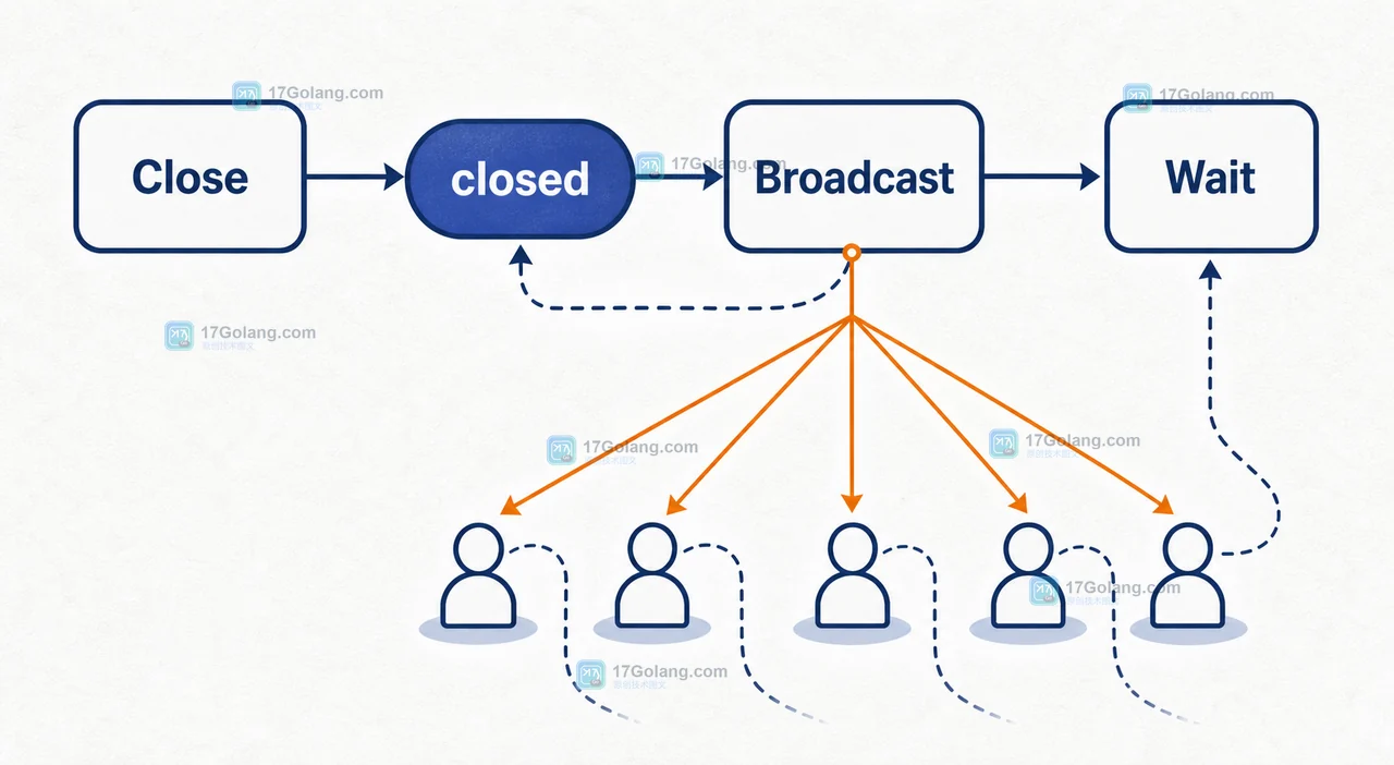 Go sync.Cond 的 Close、Broadcast 与 Wait 谓词重新检查调用链