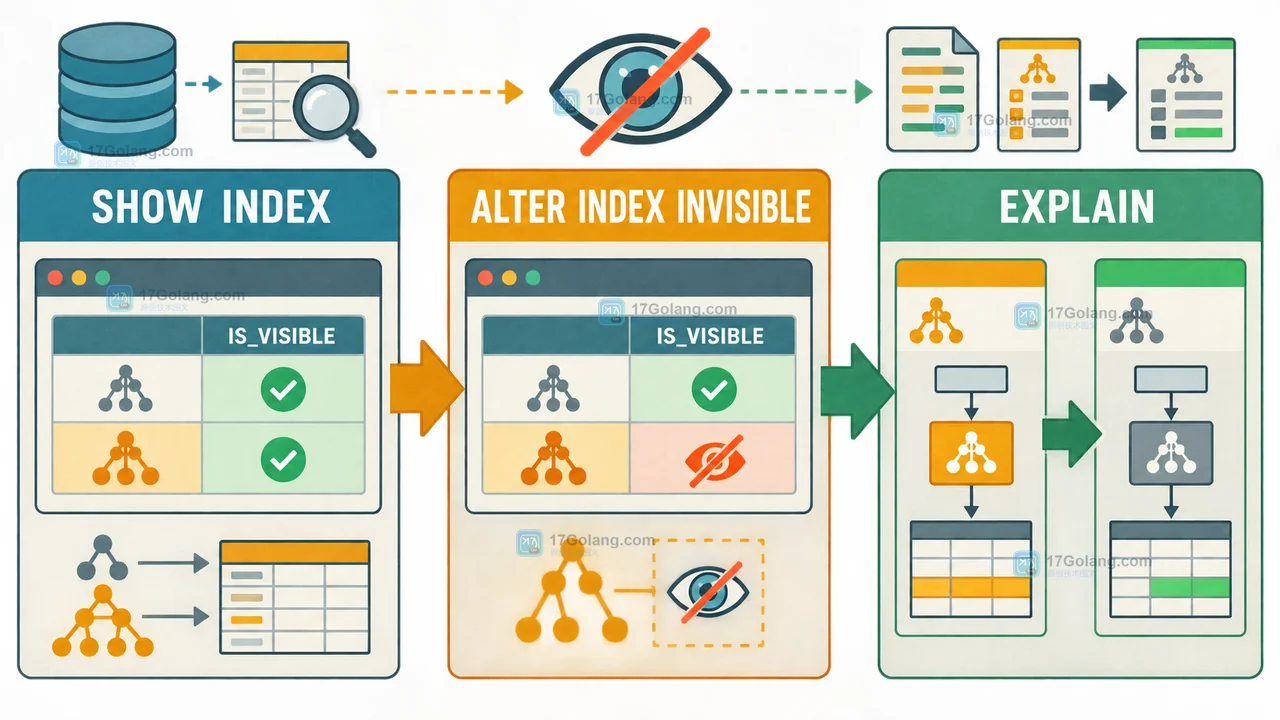 MySQL 先用 SHOW INDEX 确认索引,再用 ALTER INDEX INVISIBLE 切换状态并用 EXPLAIN 复查订单查询计划