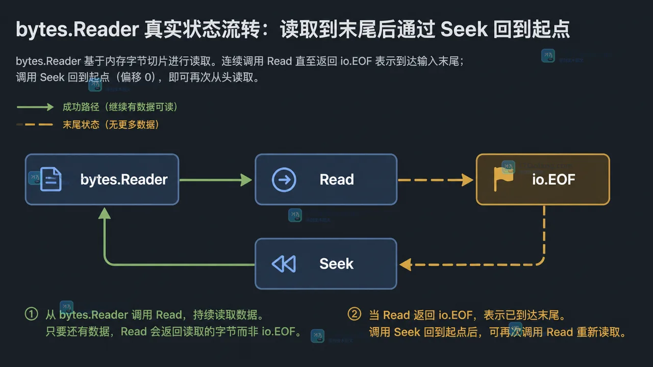 bytes.Reader 经过 Read 到达 io.EOF 后由 Seek 回到起点的状态流
