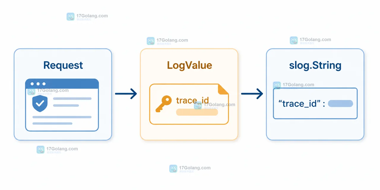 Go slog.LogValuer 延迟日志字段调用链：Request 进入 LogValue 后由 slog.String 构造 trace_id