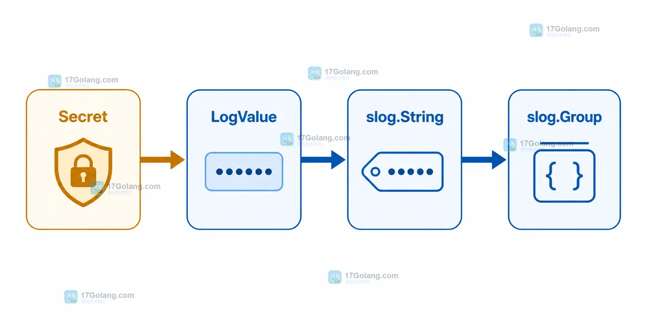 Go Secret 通过 LogValue 脱敏：slog.String 生成遮罩字段并由 slog.Group 组织日志