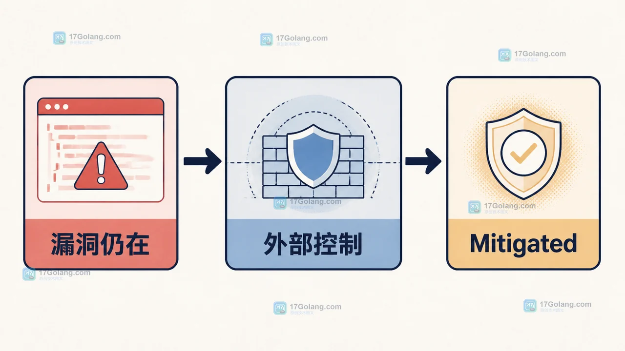 GitHub 代码扫描中漏洞仍在、外部控制生效后使用 Mitigated 的风险路径插画