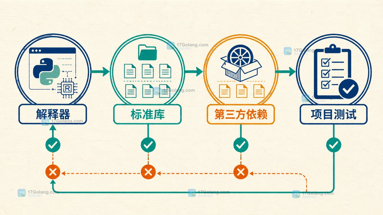 RISC-V Python 项目的分层验收环:解释器、标准库、第三方依赖和项目测试逐层通过或回退