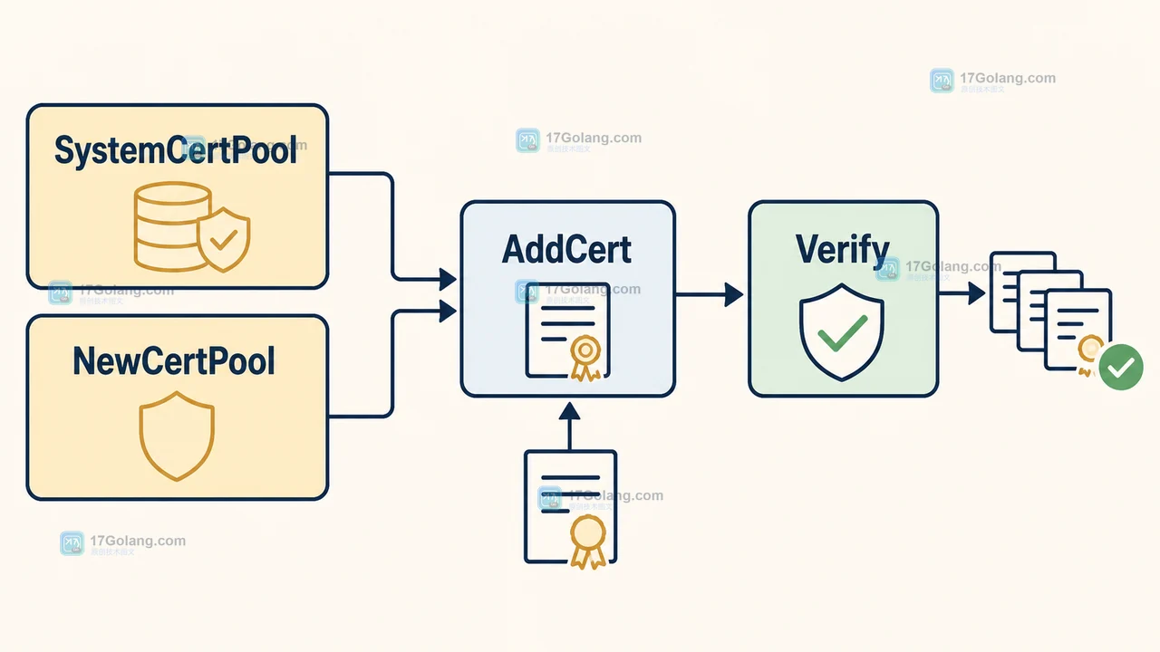 Go crypto/x509 中 SystemCertPool、NewCertPool、AddCert 到 Verify 的证书信任调用链