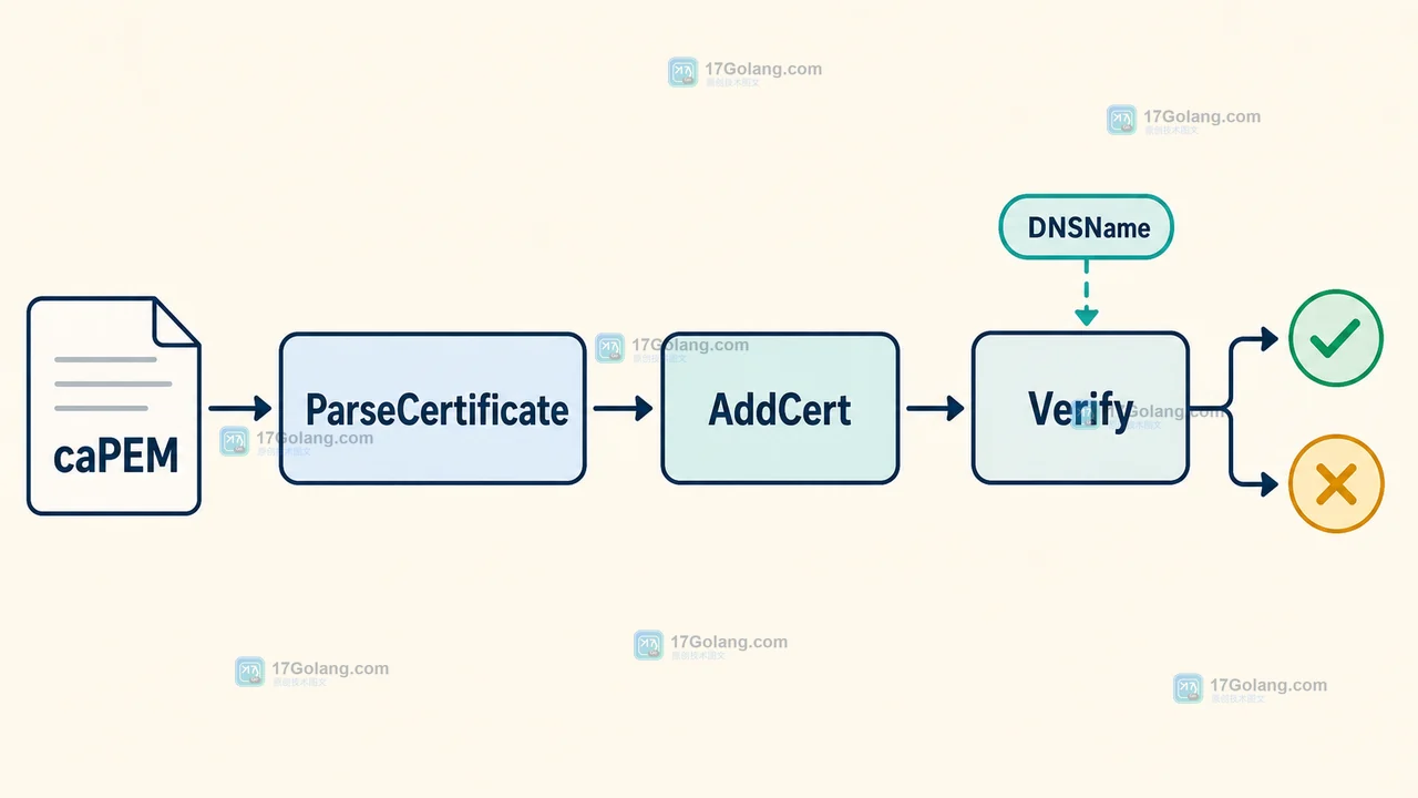Go CertPool 校验路径：caPEM 解析后进入 AddCert，Verify 按 DNSName 返回证书链结果