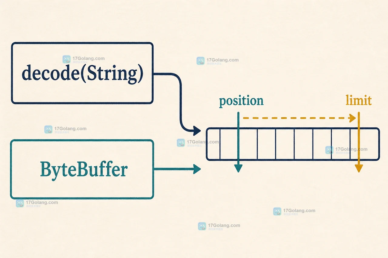 Java Base64 解码入口从 decode(String) 到 ByteBuffer position 的输入状态变化