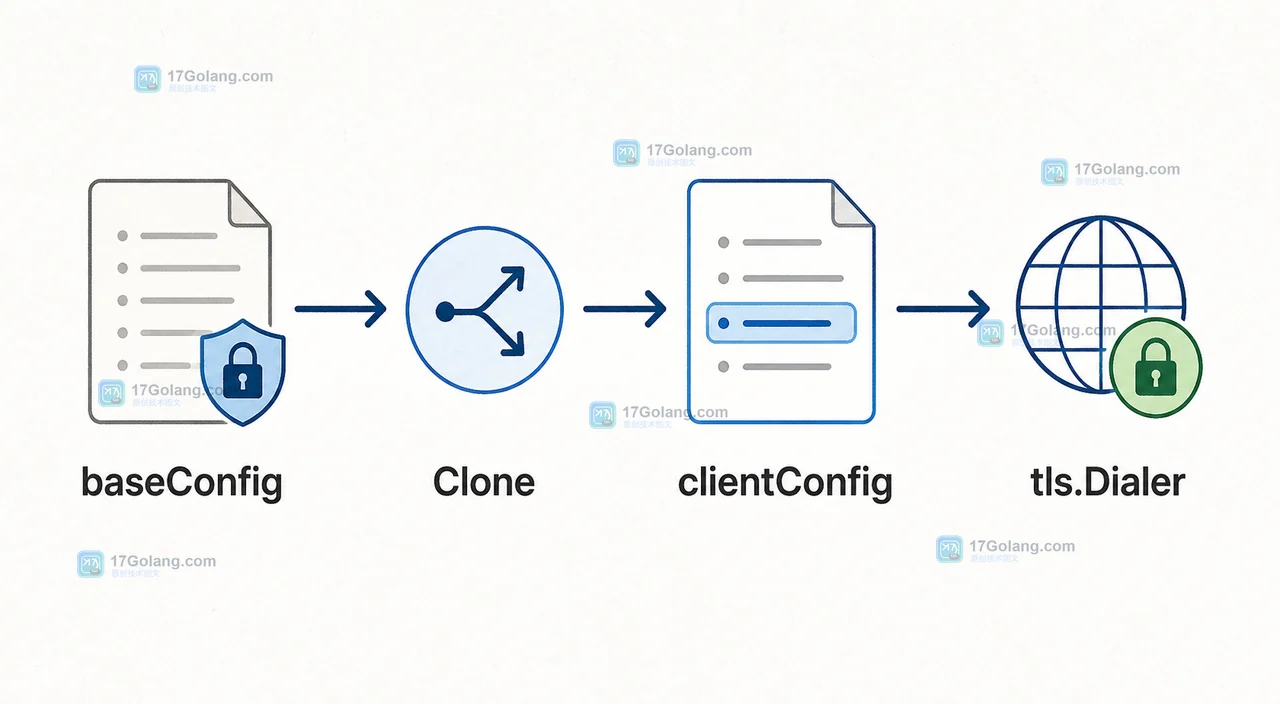 baseConfig 经 Clone 生成 clientConfig，再交给 tls.Dialer 的调用链