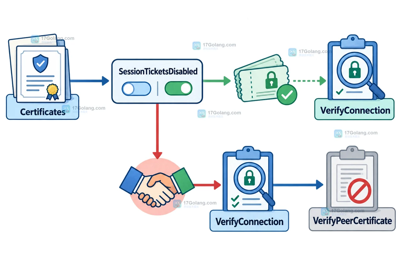 Certificates 轮换、session ticket 恢复与 VerifyConnection 校验边界