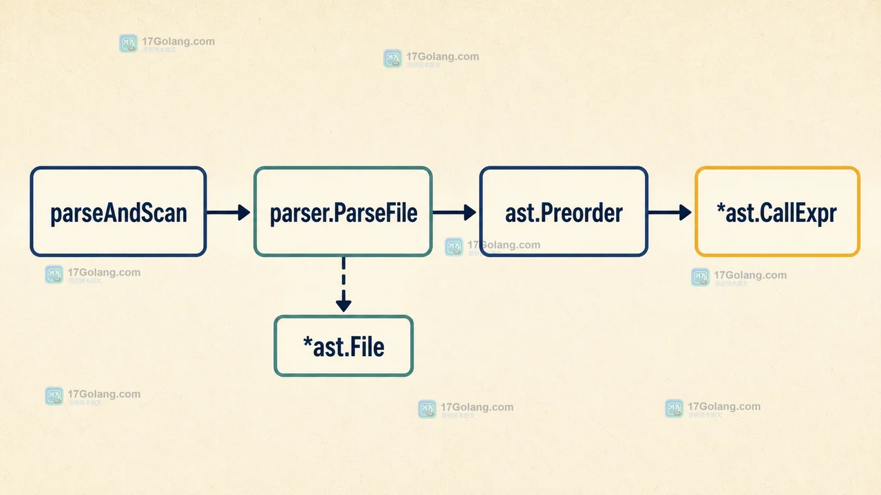 Go AST 扫描调用链：parseAndScan 解析源码后调用 ast.Preorder，再由 CallExpr 判断调用节点