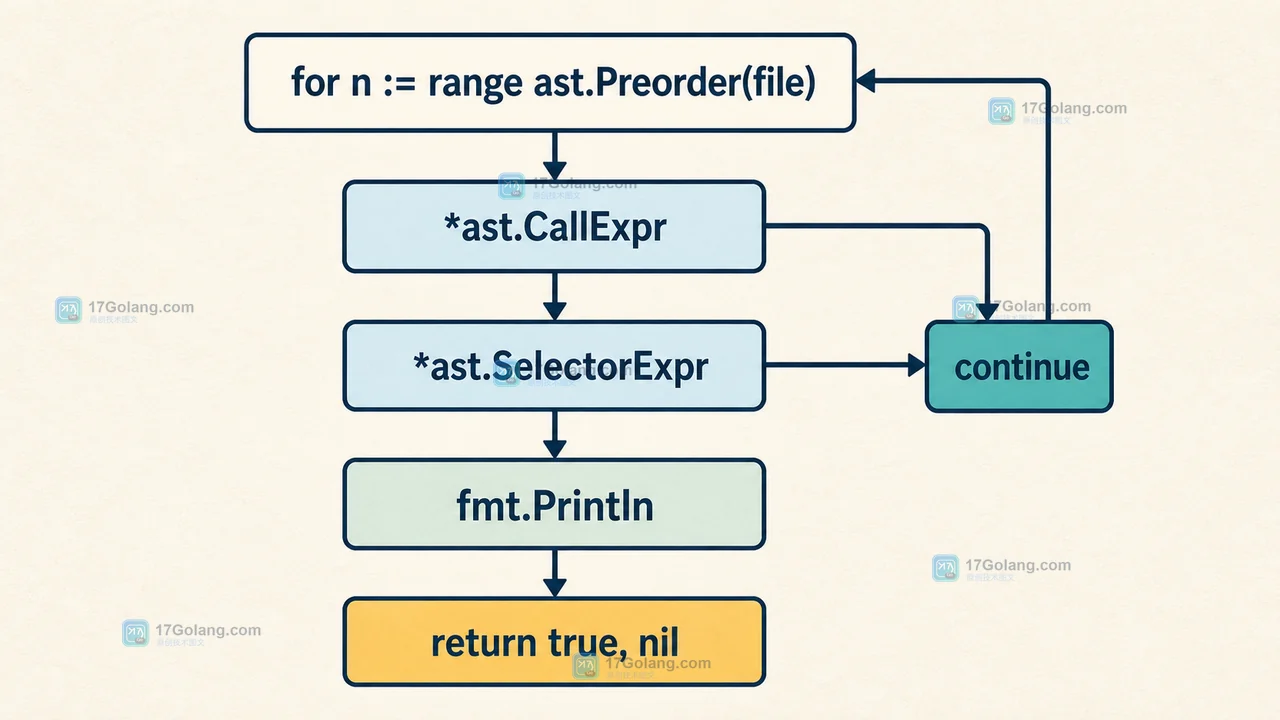 Go ast.Preorder 控制流：CallExpr 类型判断、SelectorExpr 名称核对，命中 fmt.Println 后返回