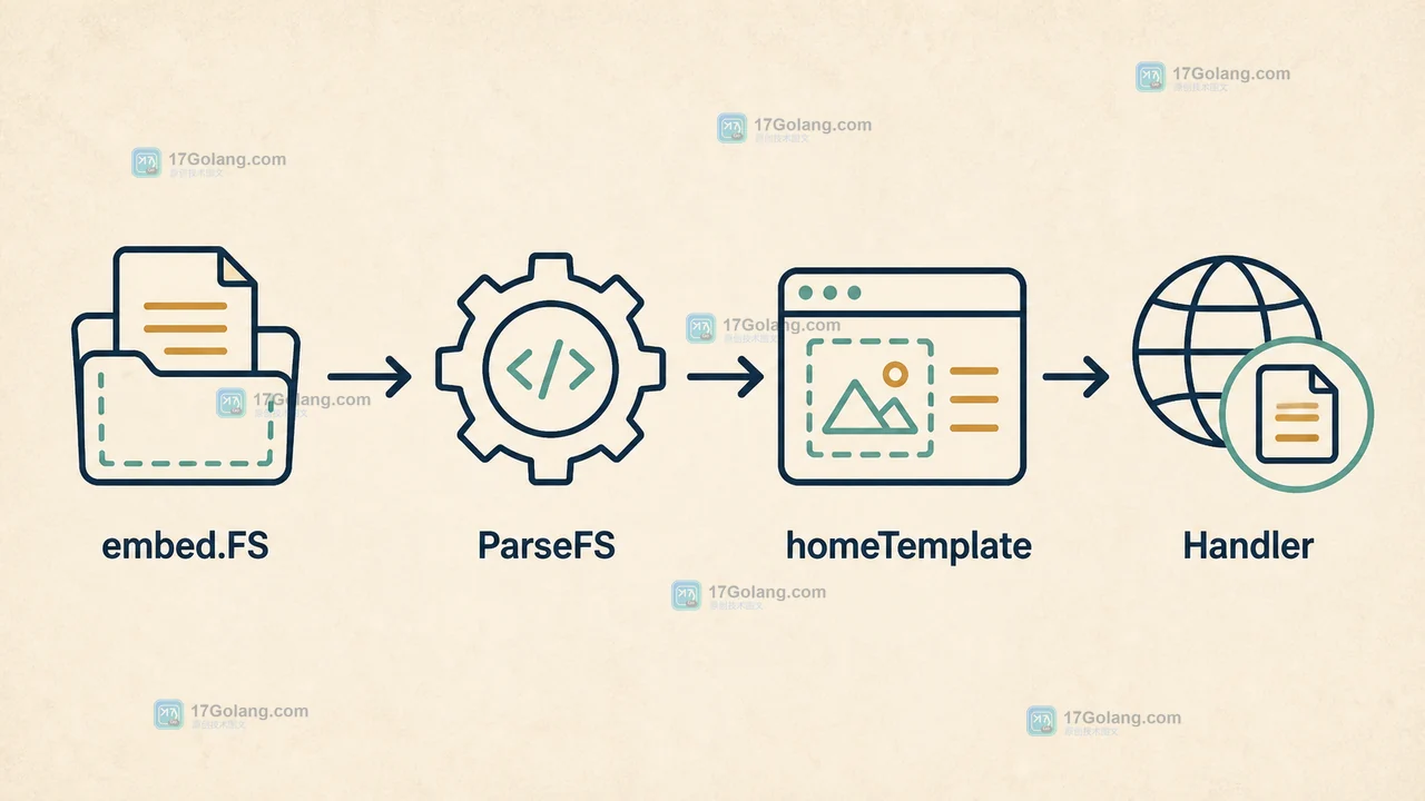 Go embed.FS、ParseFS、homeTemplate 与 Handler 的模板渲染调用链