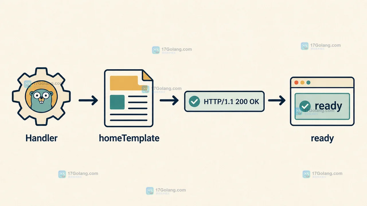 Go Handler 执行 homeTemplate 后返回 HTTP 200 与 ready 状态的运行验收