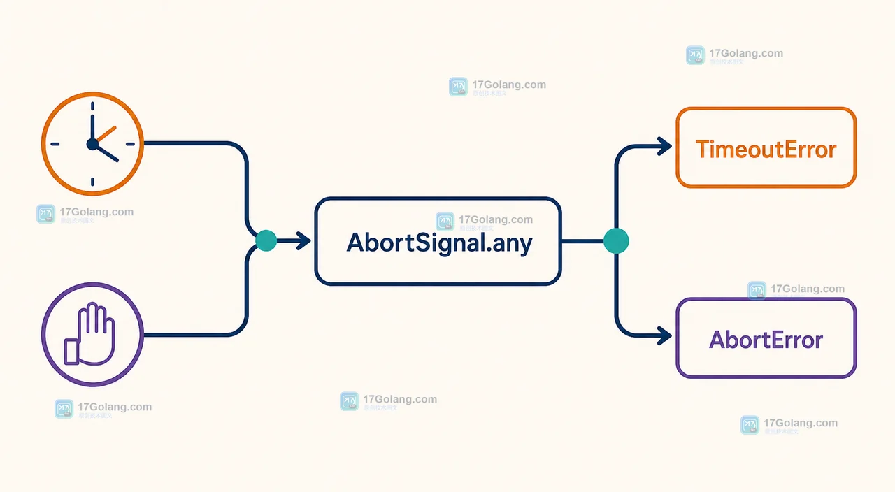 AbortController 与 AbortSignal.timeout 合并后分流到 TimeoutError 和 AbortError 的逻辑图