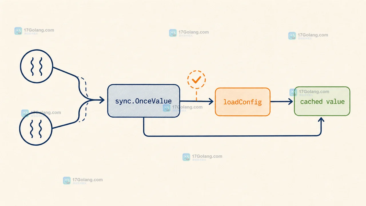 Go sync.OnceValue 从并发调用到 loadConfig 再到 cached value 的一次调用链