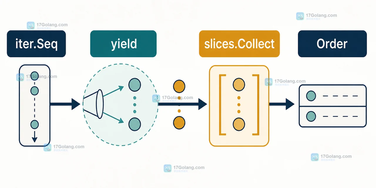 Go iter.Seq 经过 yield 后由 slices.Collect 完整物化成可排序的 Order 切片