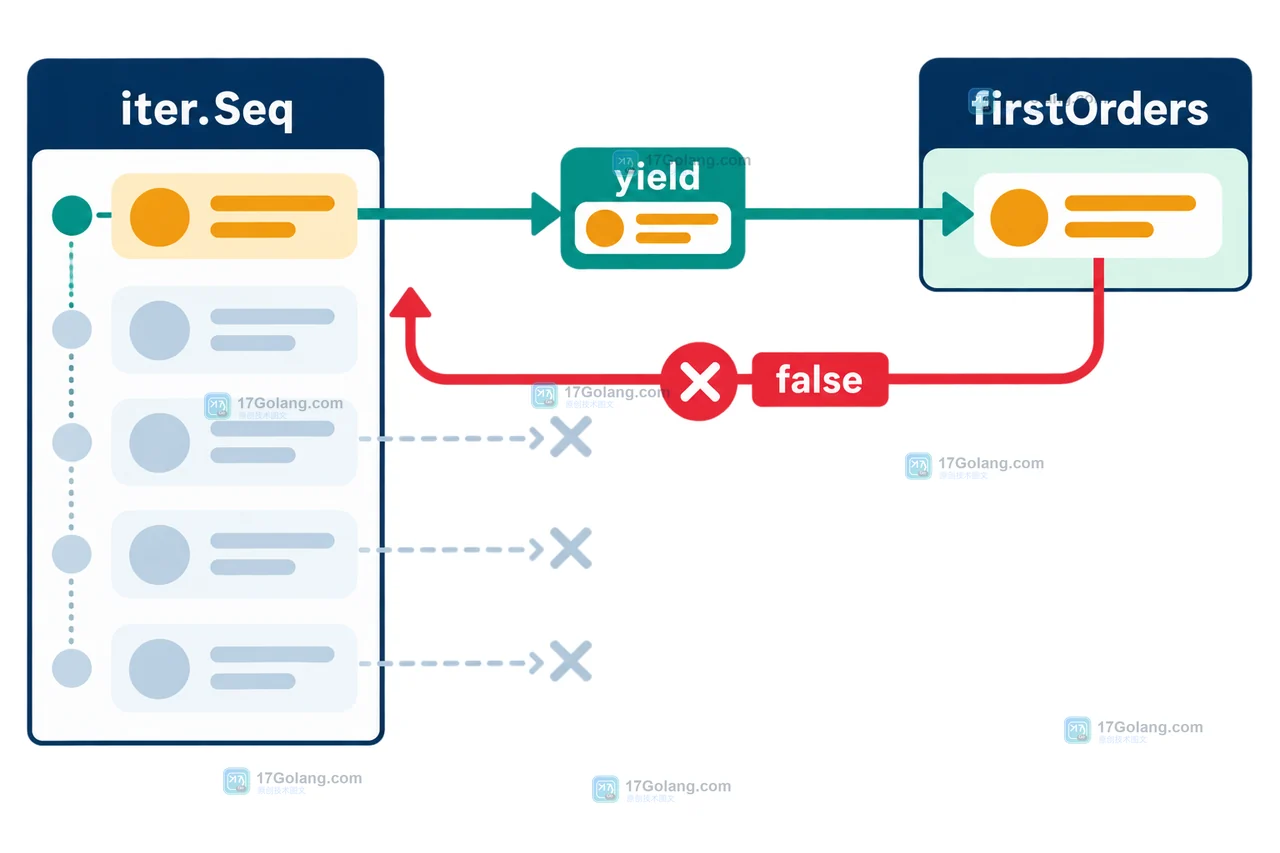 Go iter.Seq 的 yield 返回 false 后沿生产者调用链提前停止,不再执行剩余元素