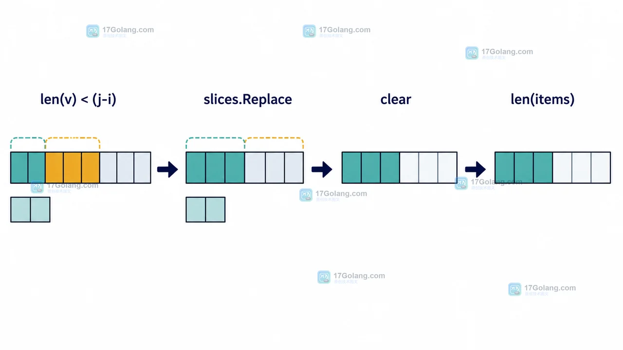 slices.Replace 收缩后移动保留元素并通过 clear 清零旧尾部的状态变化示意图