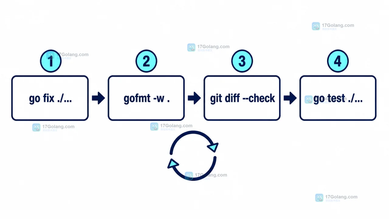 go fix 改写后经过 gofmt、git diff check 和 go test 的验证与回滚路径