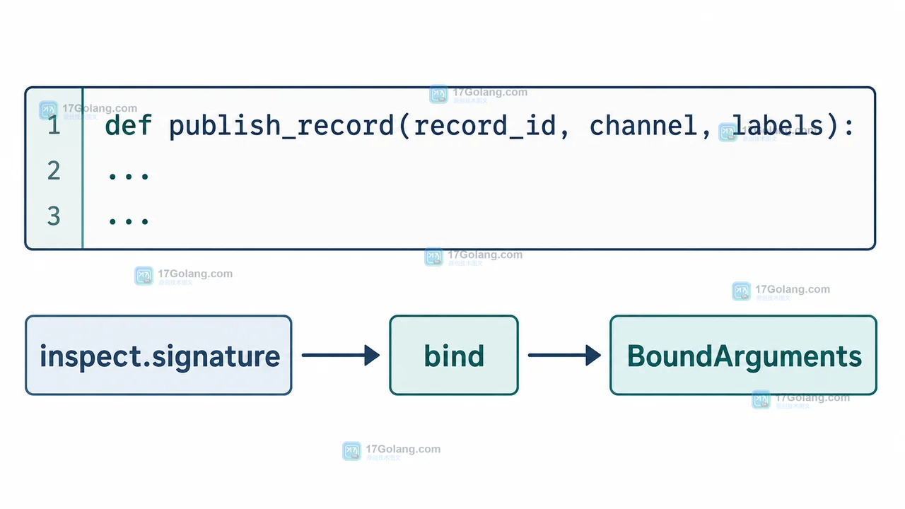 inspect.signature 取得 publish_record 参数边界后交给 Signature.bind 的调用链示意图