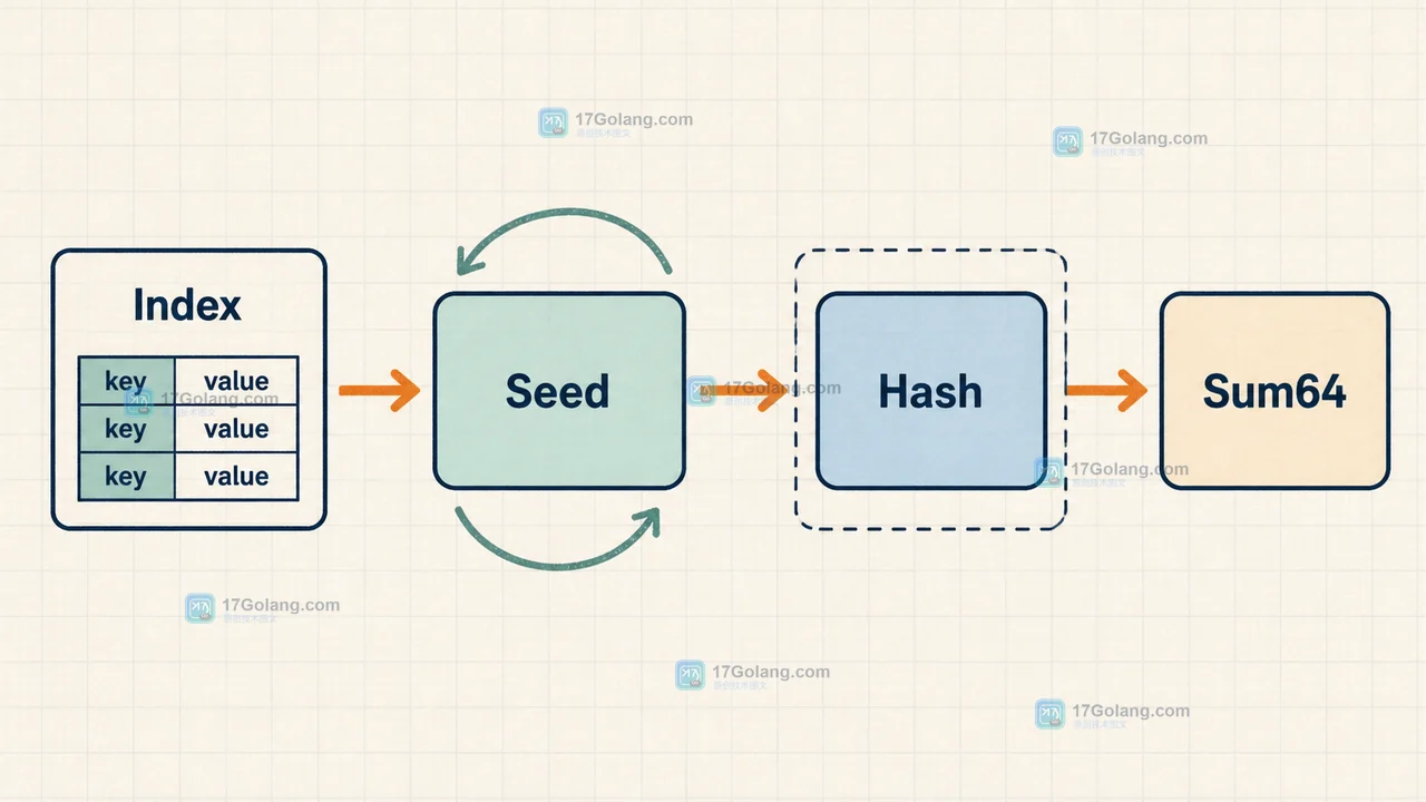 Go hash/maphash Seed 如何管理哈希随机性：构造、复用与不可序列化边界