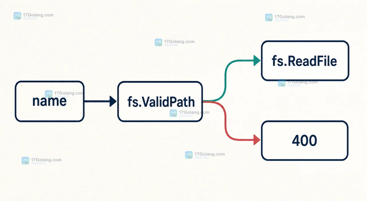 Go 动态读取中 fs.ValidPath 先检查路径再进入 fs.ReadFile 或错误响应的控制流图