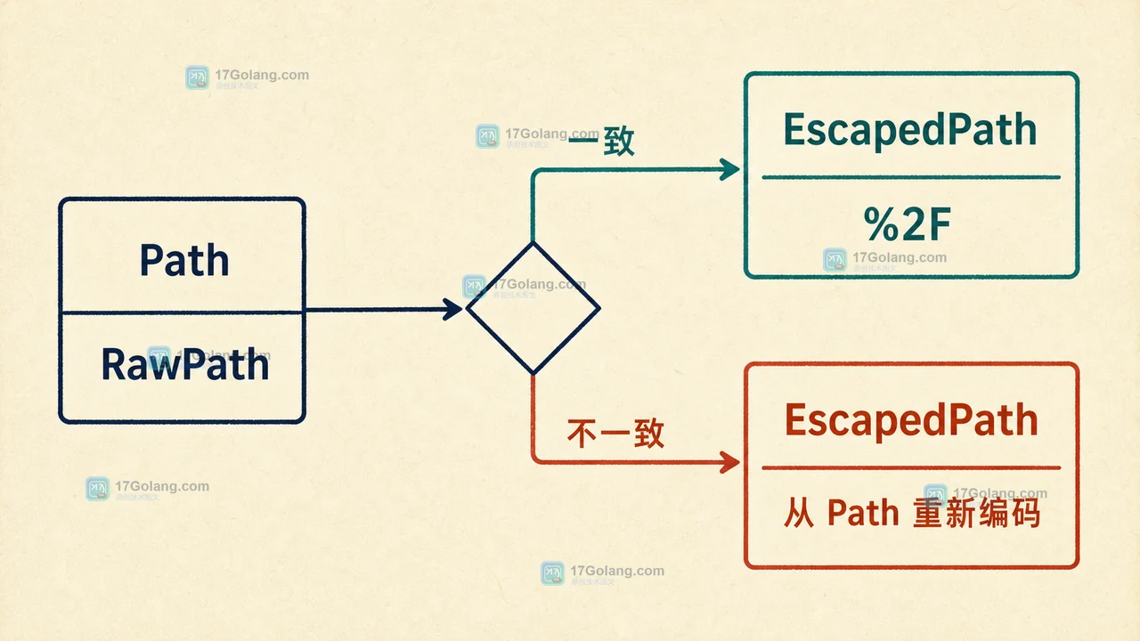 Go URL EscapedPath 校验 RawPath 与 Path:一致时保留原始编码,不一致时回退到 Path 重新转义