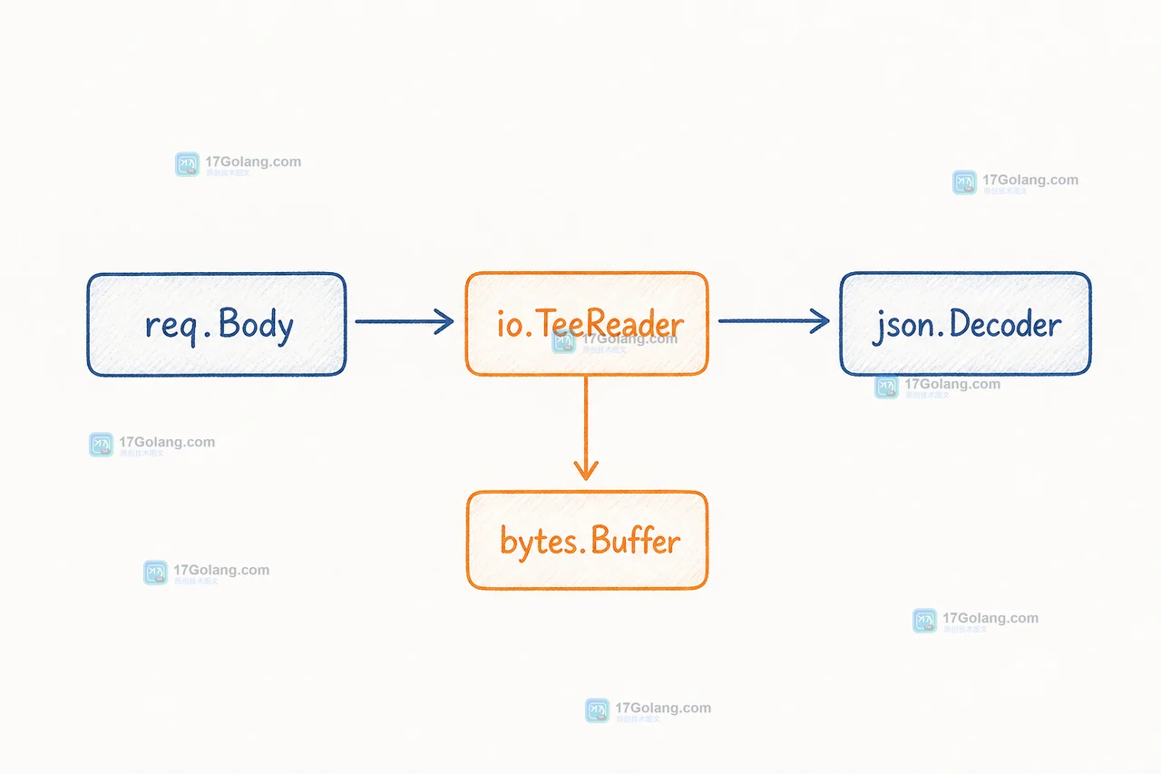 Go io.TeeReader 将 req.Body 的读取交给 json.Decoder 并同步写入 bytes.Buffer 的调用链